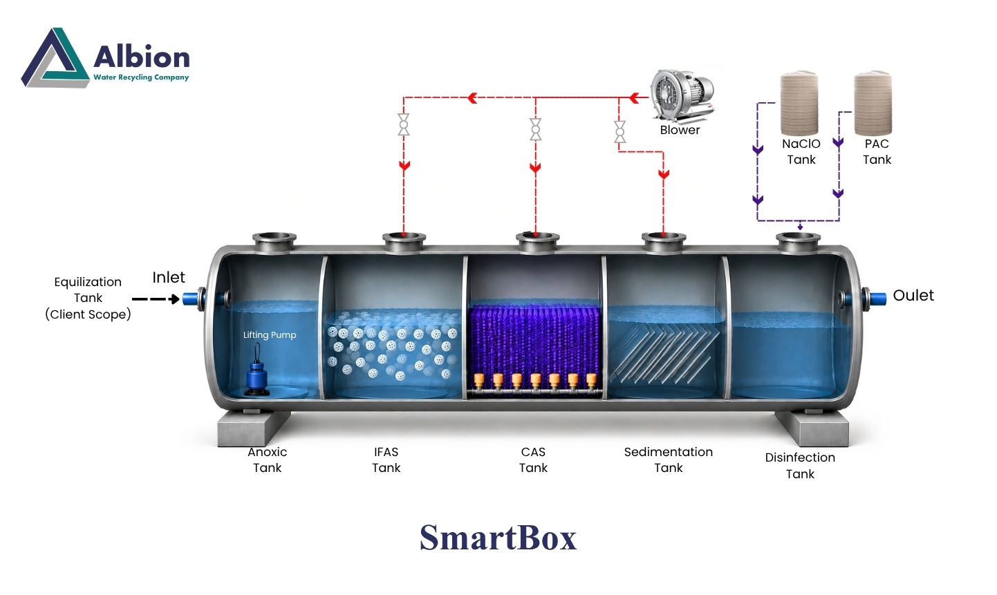 SmartBox process Flow diagram Albion
